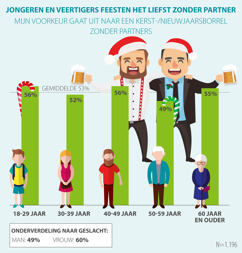 Een op drie Nederlanders kijkt op tegen kerstborrel