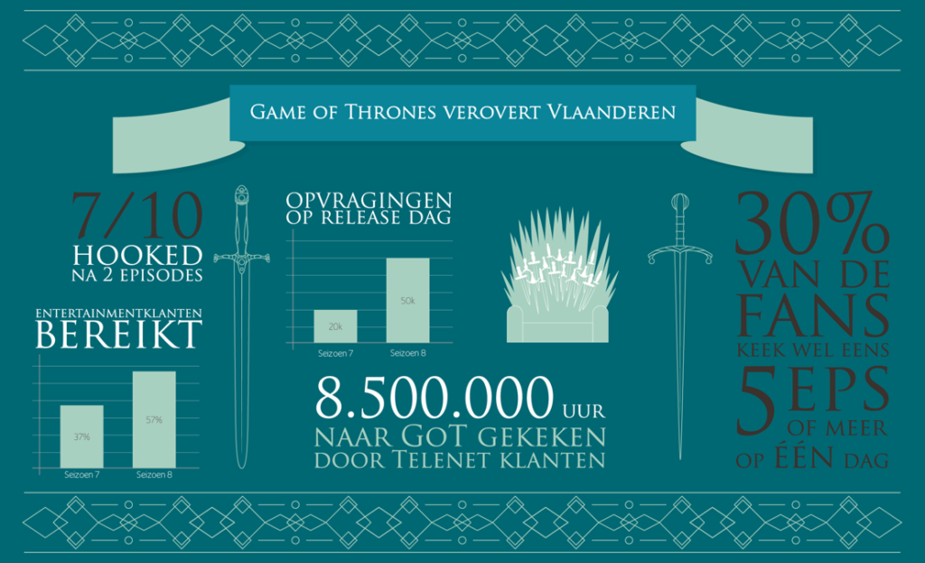  Vlaming keek in totaal bijna een millenium lang naar Game of Thrones