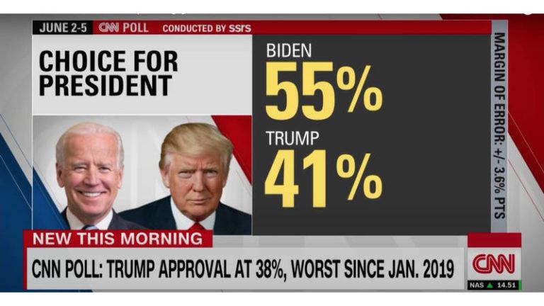 Trump wil dat CNN een voor hem ongunstige peiling intrekt