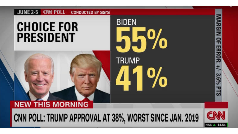 Trump wil dat CNN een voor hem ongunstige peiling intrekt